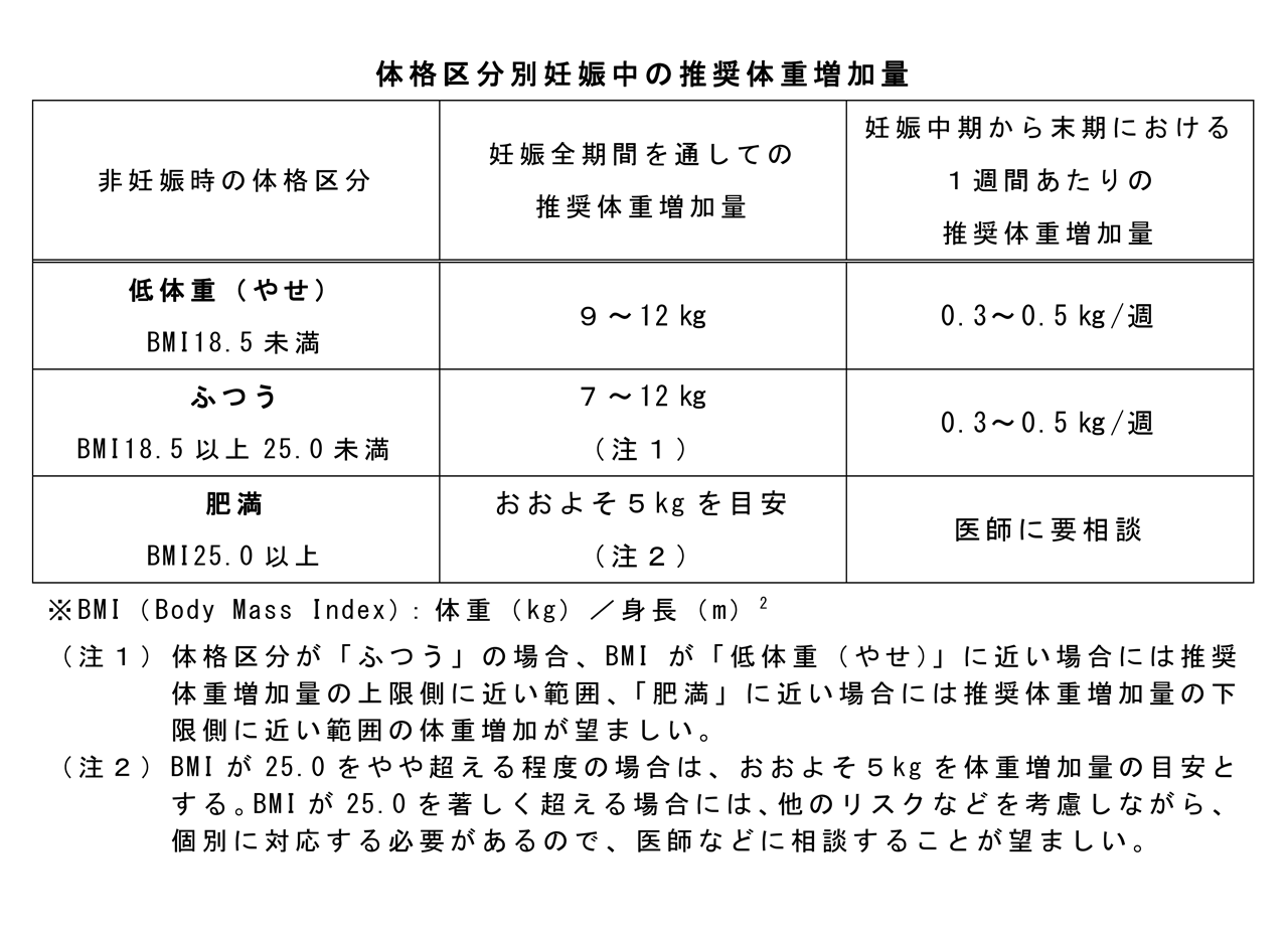 体重 増加 妊婦 妊娠中期・後期の体重増加の目安と平均【妊婦の常識】
